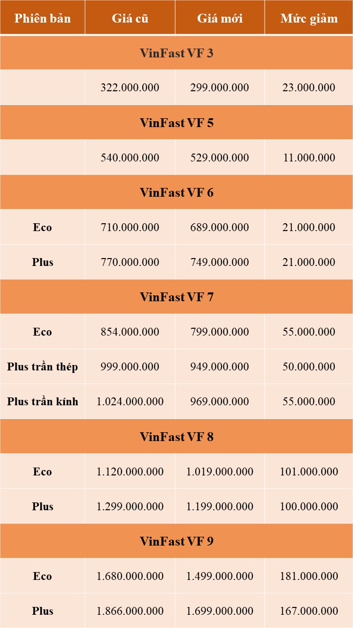 VinFast điều chỉnh giá bán toàn bộ dải ô tô điện: VF 9 giảm cao nhất 181 triệu đồng, VF 3 còn 299 triệu đồng- Ảnh 2.