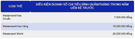 Một ngân hàng điều chỉnh lãi suất của 3 dòng thẻ tín dụng, tối thiểu 26%/năm- Ảnh 2.