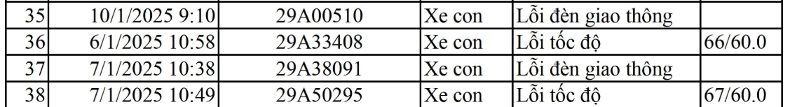 Các chủ xe Hà Nội có biển số sau nhanh chóng nộp phạt 'nguội' theo Nghị định 168- Ảnh 1.