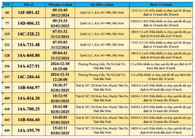 Các chủ xe Quảng Ninh có biển số sau nhanh chóng liên hệ công an nộp phạt 'nguội' theo Nghị định 168- Ảnh 3.