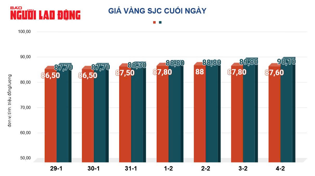 Giá vàng hôm nay, 5-2: Tăng rất mạnh- Ảnh 2.