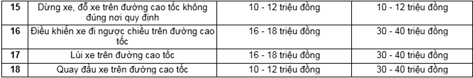 Không phải vượt đèn đỏ hay nồng độ cồn, đây mới là lỗi vi phạm bị xử phạt nguội cao nhất theo Nghị định 168- Ảnh 3.