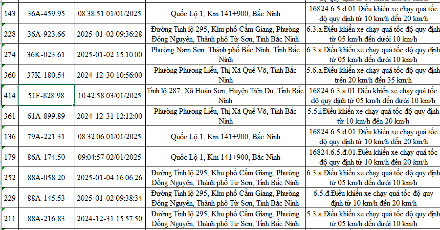 Các chủ xe TP.HCM có biển số sau nhanh chóng kiểm tra tình trạng phạt nguội theo Nghị định 168- Ảnh 2.