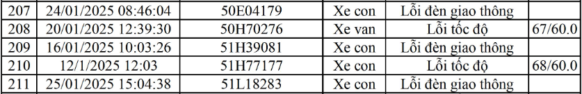 Các chủ xe TP.HCM có biển số sau nhanh chóng kiểm tra tình trạng phạt nguội theo Nghị định 168- Ảnh 4.