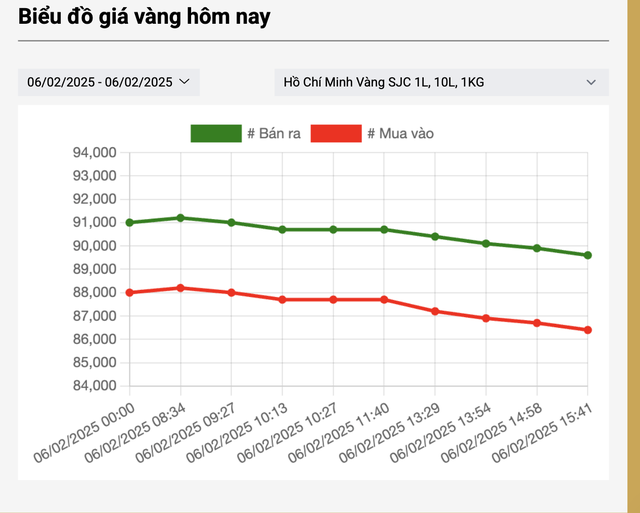 Cuối ngày 6-2, giá vàng miếng SJC "bốc hơi" cả triệu đồng- Ảnh 2.