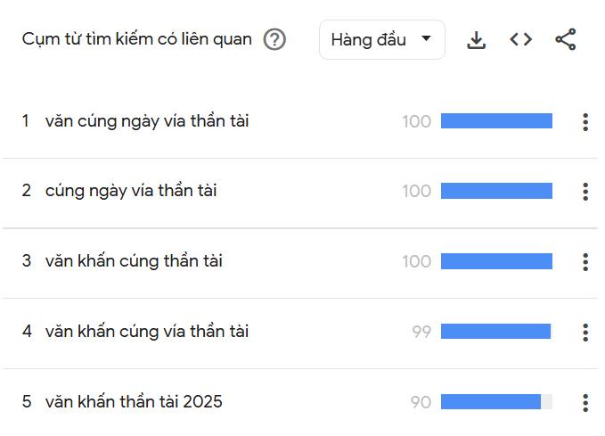 Người Việt tìm kiếm gì ngày vía Thần Tài: Giá vàng, đồ cúng Thần Tài ầm ầm leo 