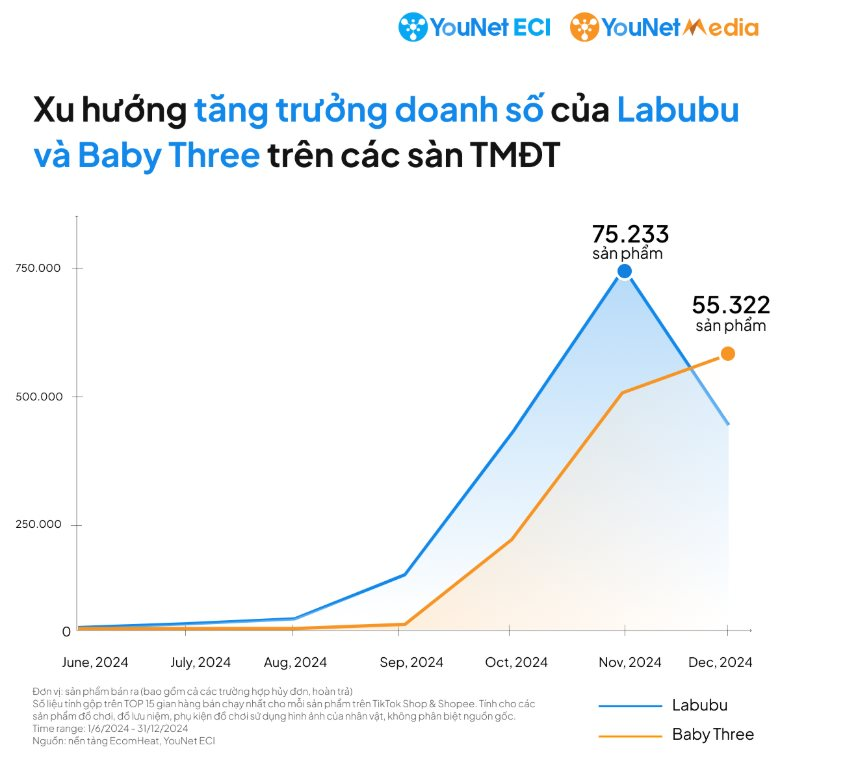 1,5 triệu người Việt thảo luận về Labubu và Baby Three trong 6 tháng, 293.000 sản phẩm được bán ra trên Shopee và TikTok Shop- Ảnh 3.