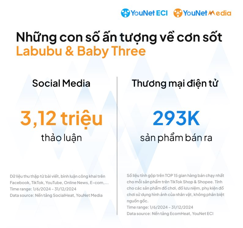 1,5 triệu người Việt thảo luận về Labubu và Baby Three trong 6 tháng, 293.000 sản phẩm được bán ra trên Shopee và TikTok Shop- Ảnh 2.