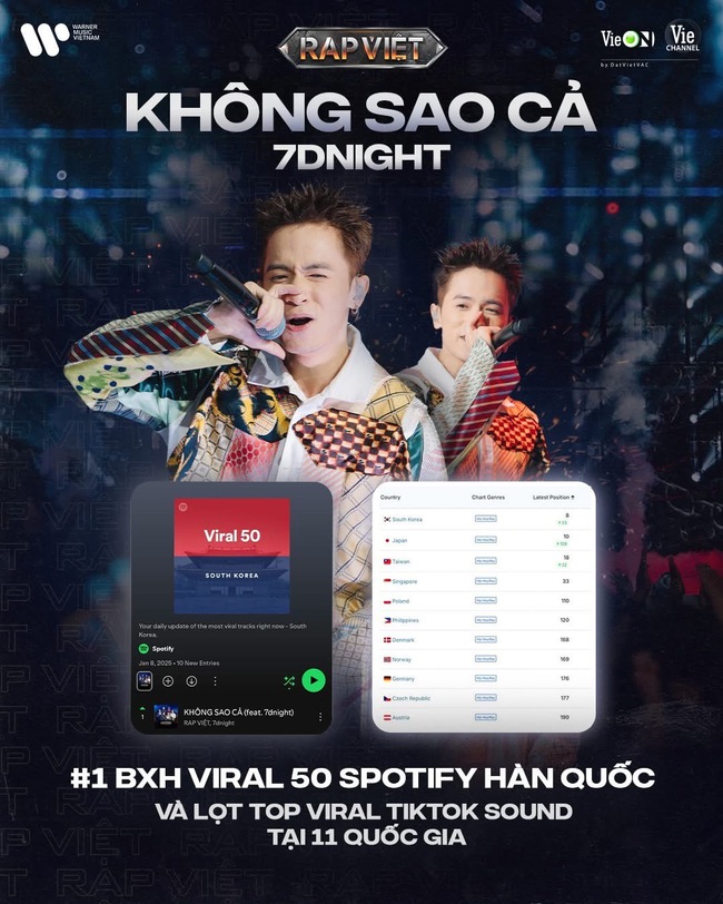 Rapper “giải tình thương” bất ngờ lọt BXH Billboard, đứng “chung mâm” với nhiều sao đình đám thế giới- Ảnh 2.