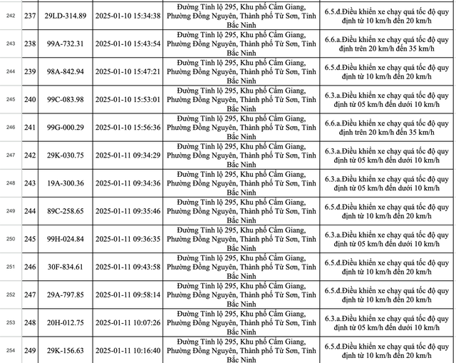 423 xe dính phạt nguội ở Bắc Ninh trong một tuần: Các chủ xe có biển số sau nhanh chóng nộp phạt theo Nghị định 168- Ảnh 17.
