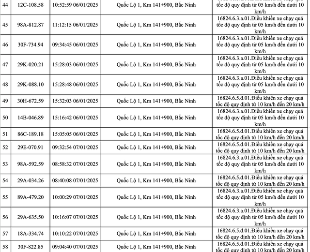 423 xe dính phạt nguội ở Bắc Ninh trong một tuần: Các chủ xe có biển số sau nhanh chóng nộp phạt theo Nghị định 168- Ảnh 4.