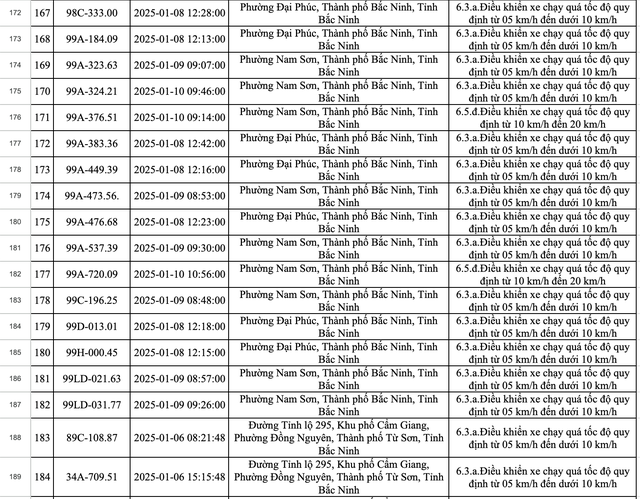 423 xe dính phạt nguội ở Bắc Ninh trong một tuần: Các chủ xe có biển số sau nhanh chóng nộp phạt theo Nghị định 168- Ảnh 12.