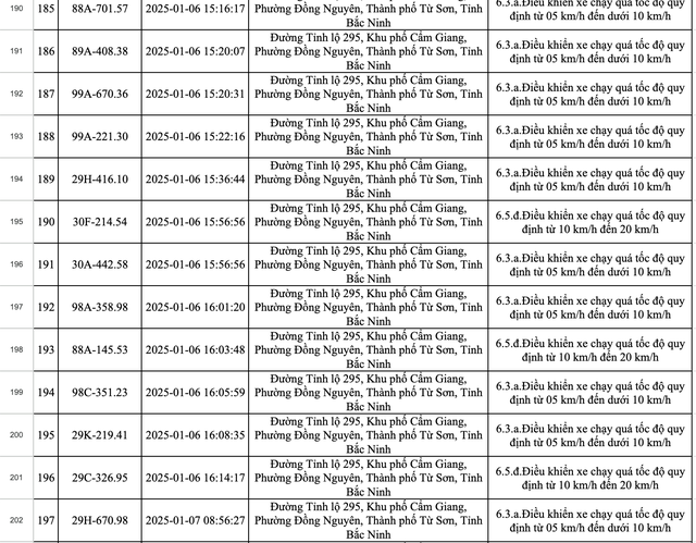 423 xe dính phạt nguội ở Bắc Ninh trong một tuần: Các chủ xe có biển số sau nhanh chóng nộp phạt theo Nghị định 168- Ảnh 13.