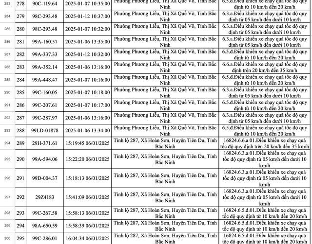 423 xe dính phạt nguội ở Bắc Ninh trong một tuần: Các chủ xe có biển số sau nhanh chóng nộp phạt theo Nghị định 168- Ảnh 20.