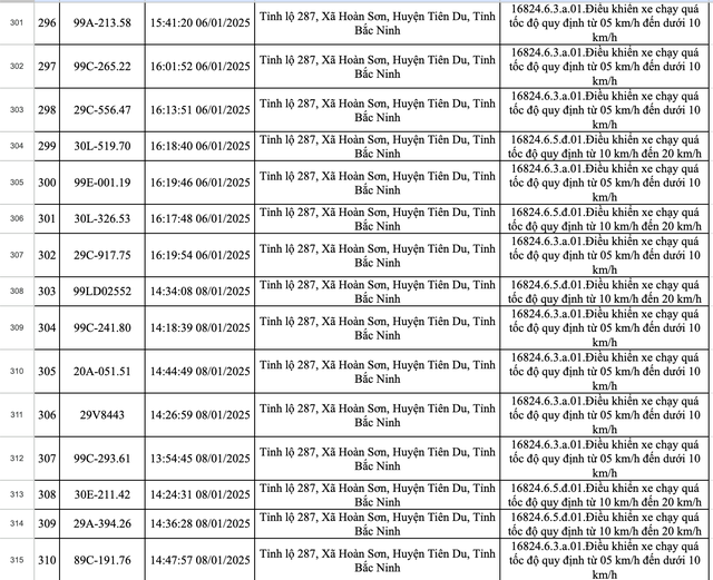 423 xe dính phạt nguội ở Bắc Ninh trong một tuần: Các chủ xe có biển số sau nhanh chóng nộp phạt theo Nghị định 168- Ảnh 21.