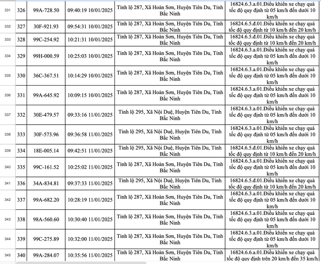 423 xe dính phạt nguội ở Bắc Ninh trong một tuần: Các chủ xe có biển số sau nhanh chóng nộp phạt theo Nghị định 168- Ảnh 23.