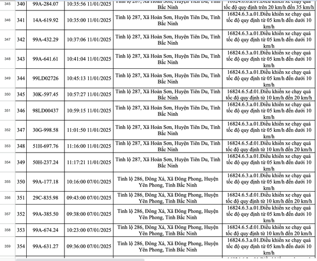 423 xe dính phạt nguội ở Bắc Ninh trong một tuần: Các chủ xe có biển số sau nhanh chóng nộp phạt theo Nghị định 168- Ảnh 24.