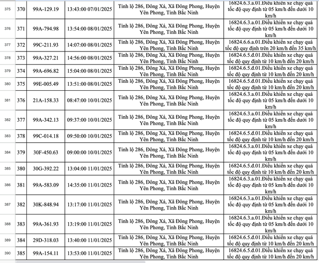 423 xe dính phạt nguội ở Bắc Ninh trong một tuần: Các chủ xe có biển số sau nhanh chóng nộp phạt theo Nghị định 168- Ảnh 26.