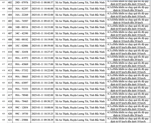 423 xe dính phạt nguội ở Bắc Ninh trong một tuần: Các chủ xe có biển số sau nhanh chóng nộp phạt theo Nghị định 168- Ảnh 28.