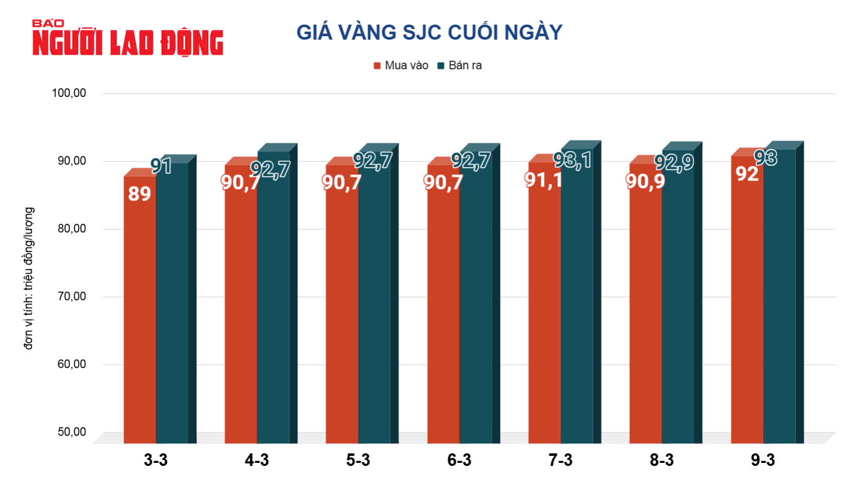 Giá vàng hôm nay 10-3: Vàng miếng SJC, vàng nhẫn lại leo lên đỉnh- Ảnh 2.