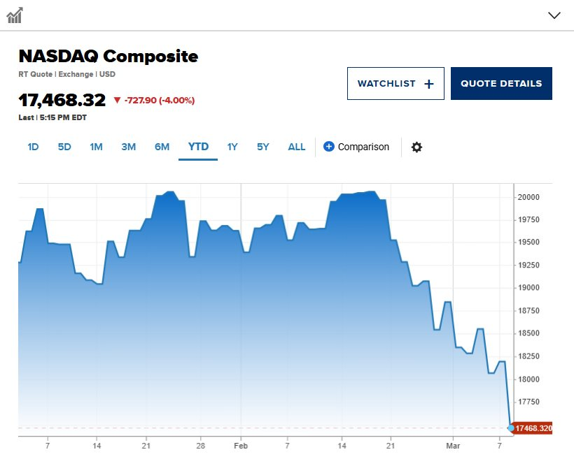 Thị trường chứng khoán Mỹ rung chuyển: Dow Jones có lúc giảm 1.000 điểm, Nasdaq rơi thẳng đứng chạm đáy 3 năm khi nỗi lo suy thoái kinh tế bùng phát- Ảnh 2.