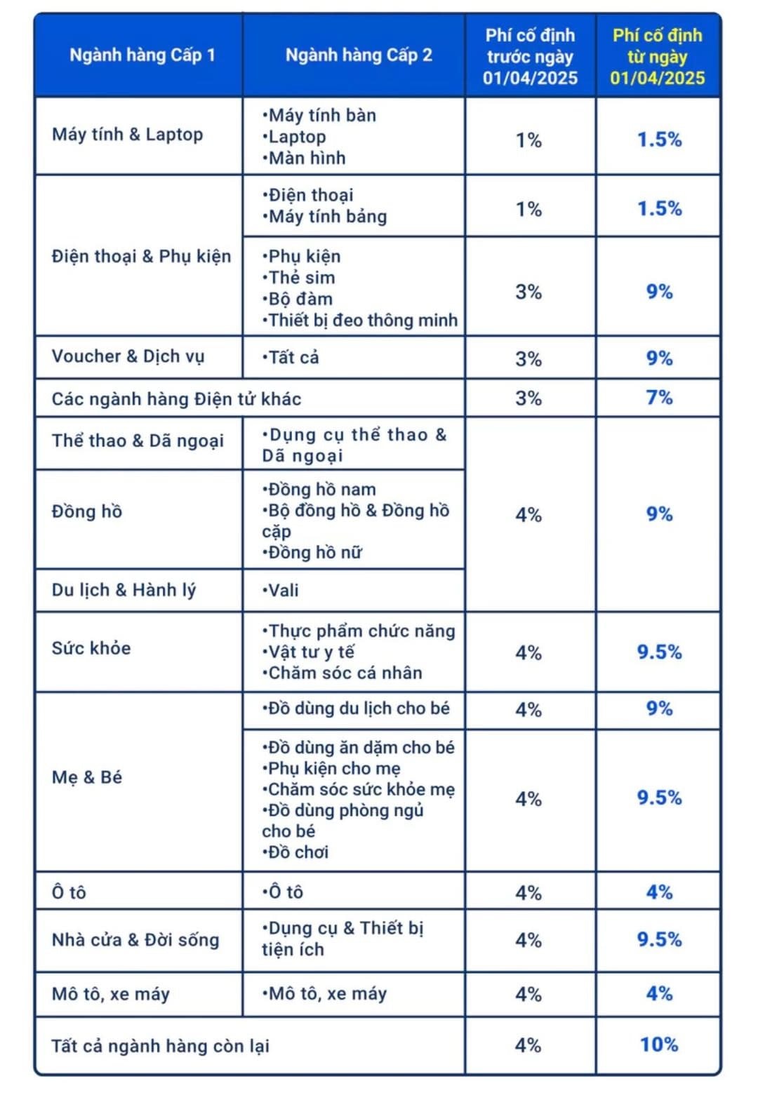 Sàn thương mại điện tử nói gì về việc tăng phí từ 1-4?- Ảnh 1.