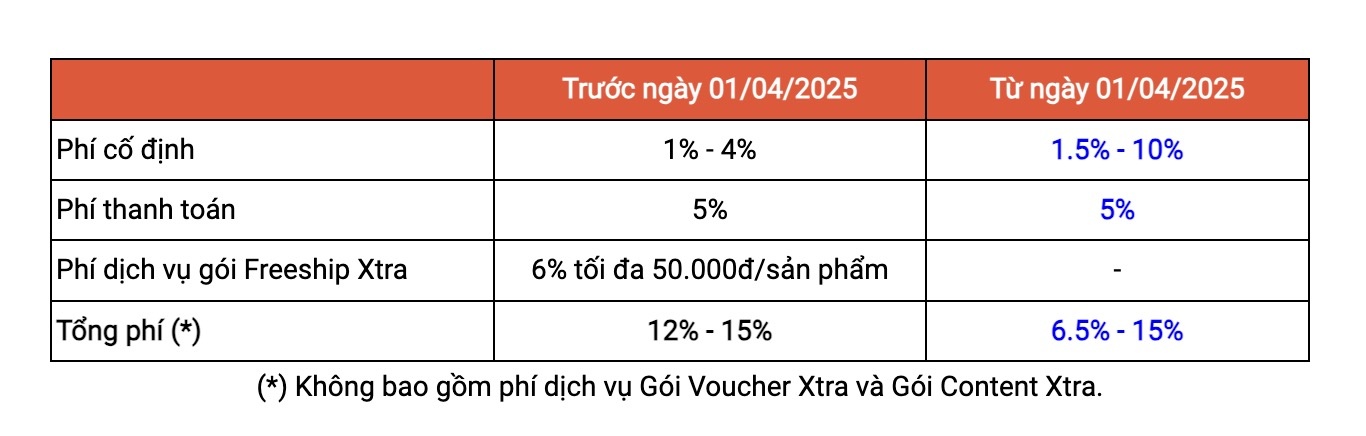 Shopee, TikTok Shop... tăng phí, hoa hồng, nhà bán hàng 