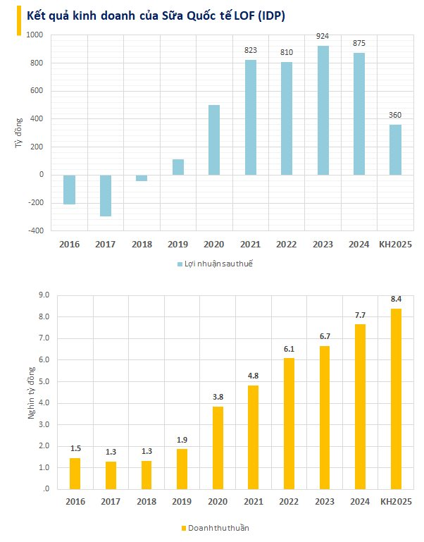 Công ty sữa có thị giá cao top đầu sàn chứng khoán dự tính trả cổ tức 50-80% cho năm 2025, mua lại lượng cổ phiếu trị giá hơn 600 tỷ đồng- Ảnh 2.