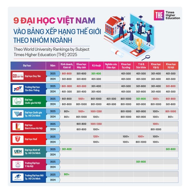 ĐHQG TPHCM có 15 ngành vào Top 500 thế giới- Ảnh 2.