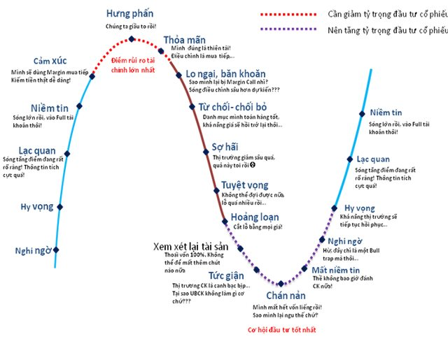 Nghịch lý: Khi cổ phiếu tăng thấy giá nào cũng rẻ, khi cổ phiếu giảm giá nào cũng đắt- Ảnh 1.