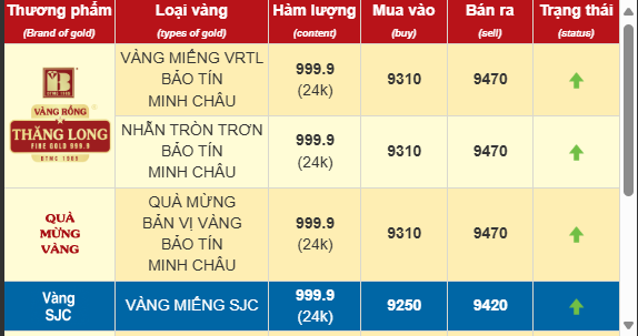 Gi&aacute; v&agrave;ng nhẫn chạm mốc 95 triệu đồng/lượng, đổ x&ocirc; c&aacute;c kỷ lục cũ- Ảnh 2.