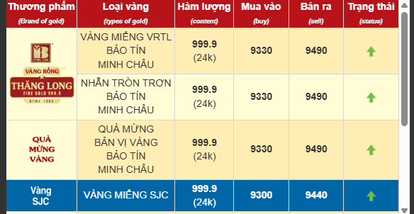 Gi&aacute; v&agrave;ng nhẫn chạm mốc 95 triệu đồng/lượng, đổ x&ocirc; c&aacute;c kỷ lục cũ- Ảnh 1.