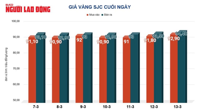 Giá vàng hôm nay, 14-3: Tăng lên mức cao nhất- Ảnh 2.