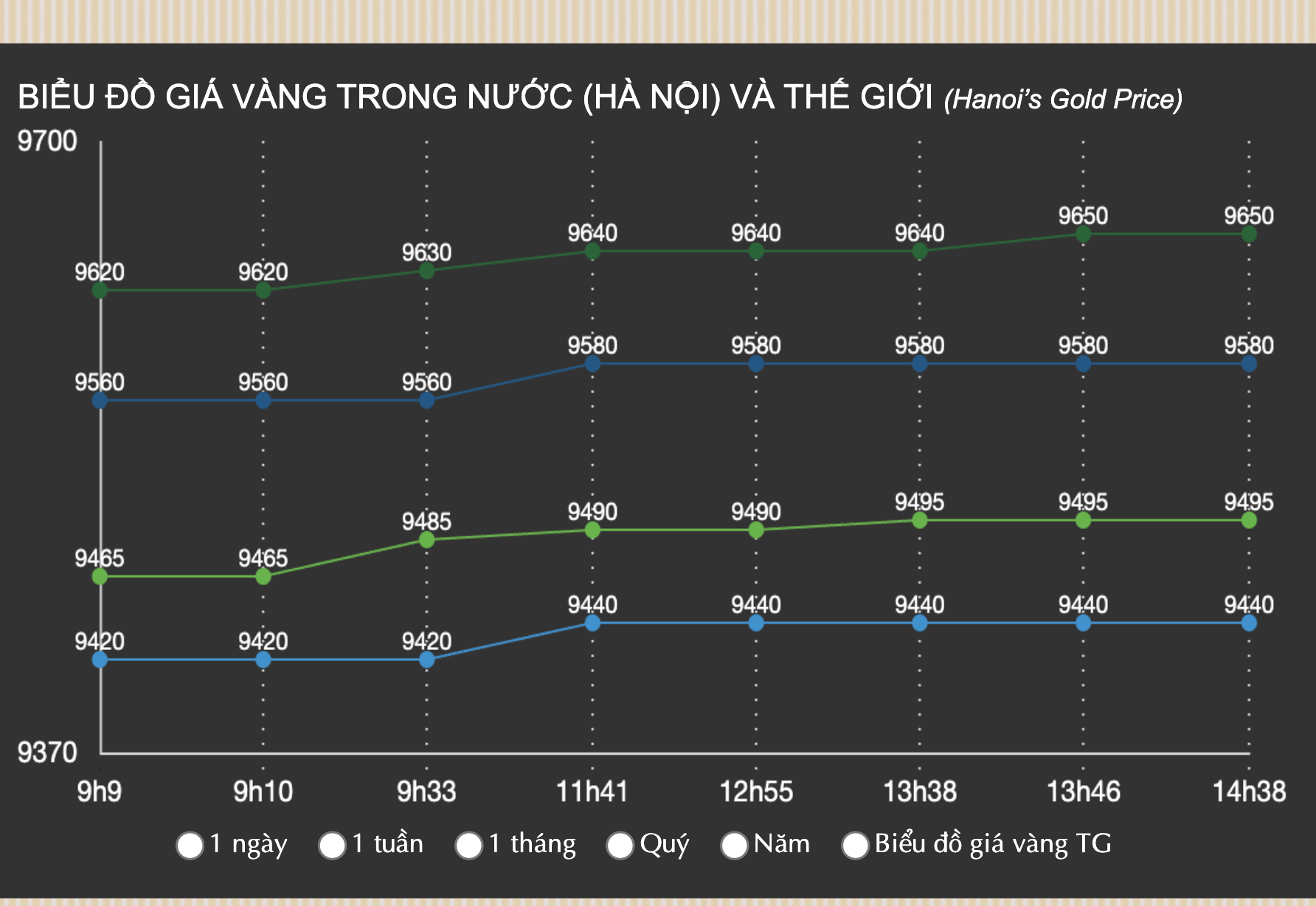 Xô đổ mọi kỷ lục, giá vàng miếng, vàng nhẫn chạm mốc 96,5 triệu đồng/lượng- Ảnh 2.