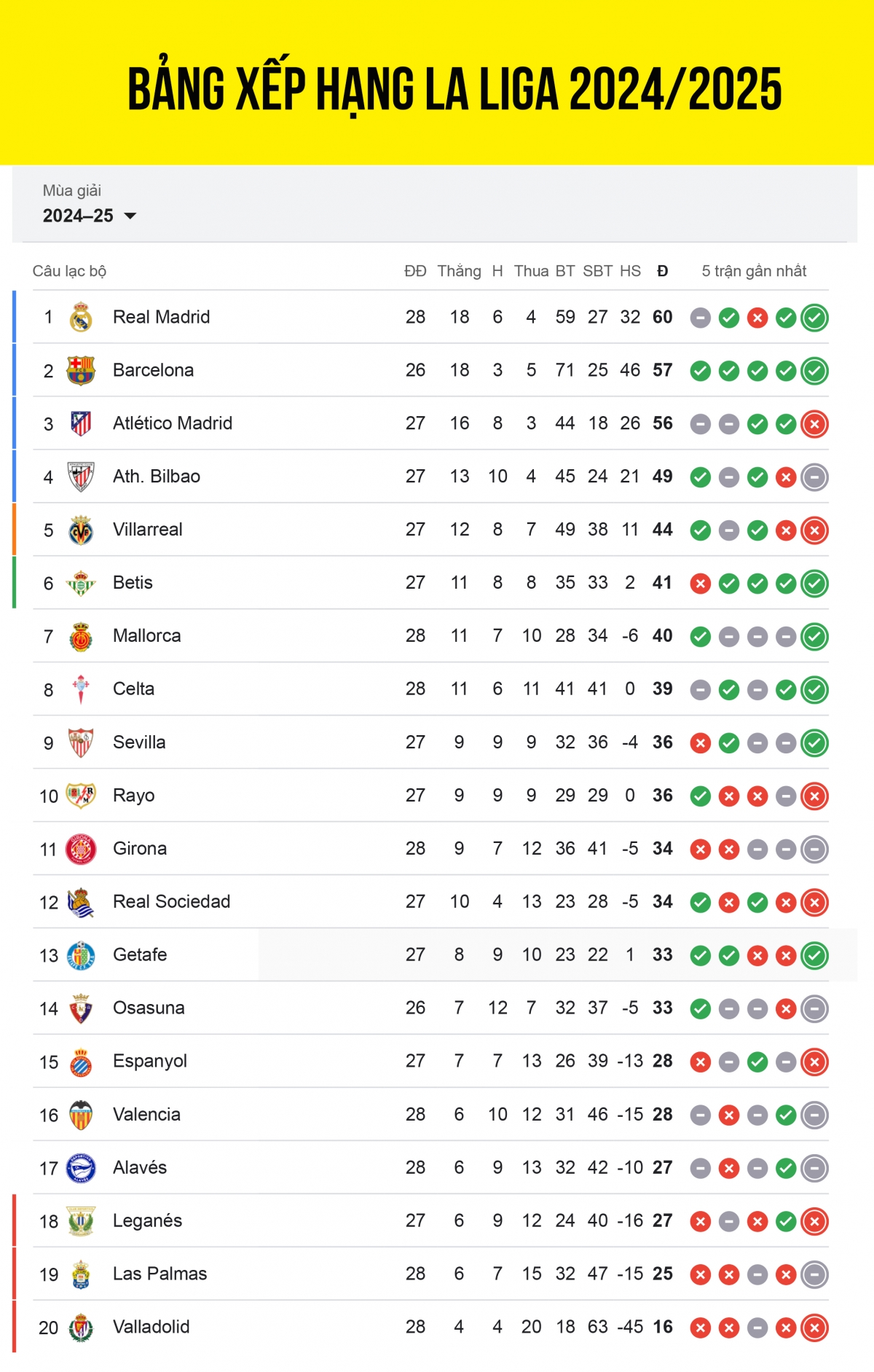 Bảng xếp hạng La Liga 2024/2025 mới nhất: Real Madrid soán ngôi Barca- Ảnh 1.