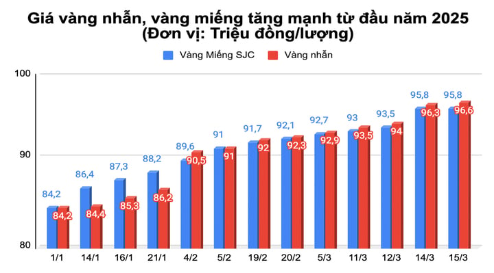 Giá vàng tăng dữ dội thế nào từ đầu năm 2025?- Ảnh 1.