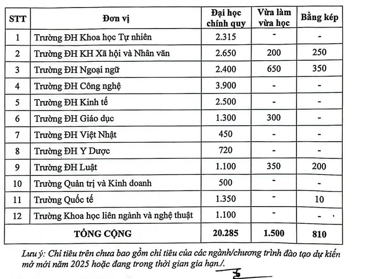 Đại học Quốc gia Hà Nội tăng hơn 2.000 chỉ tiêu tuyển sinh- Ảnh 1.