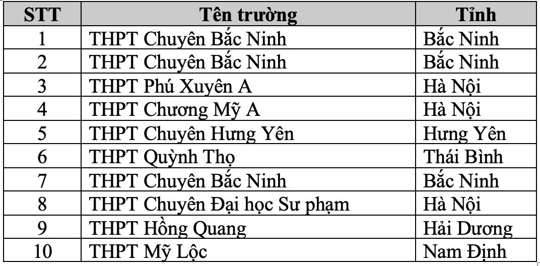 Thêm một học sinh Bắc Ninh dẫn đầu kỳ thi đánh giá tư duy ĐH Bách khoa Hà Nội- Ảnh 2.