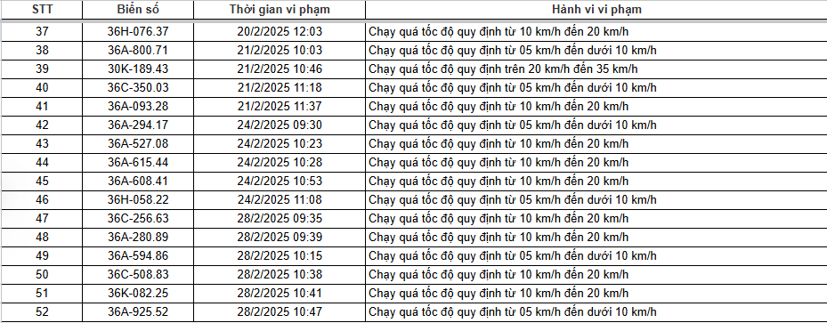 Hơn 250 chủ xe chạy quá tốc độ có biển số sau phải đóng phạt 'nguội' theo Nghị định 168- Ảnh 7.