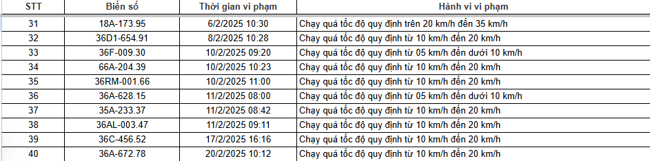 Hơn 250 chủ xe chạy quá tốc độ có biển số sau phải đóng phạt 'nguội' theo Nghị định 168- Ảnh 9.