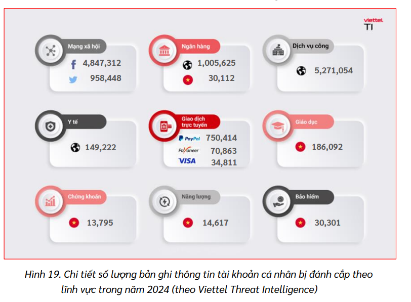 Bất ngờ với con số thông tin tài khoản cá nhân bị phơi bày trên mạng năm 2024- Ảnh 1.