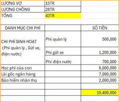 Bảng chi tiêu của vợ chồng 30 tuổi có nhà có xe, dư tiền tiêu lẫn tiền tiết kiệm vẫn “khủng hoảng” vì 1 thứ- Ảnh 1.