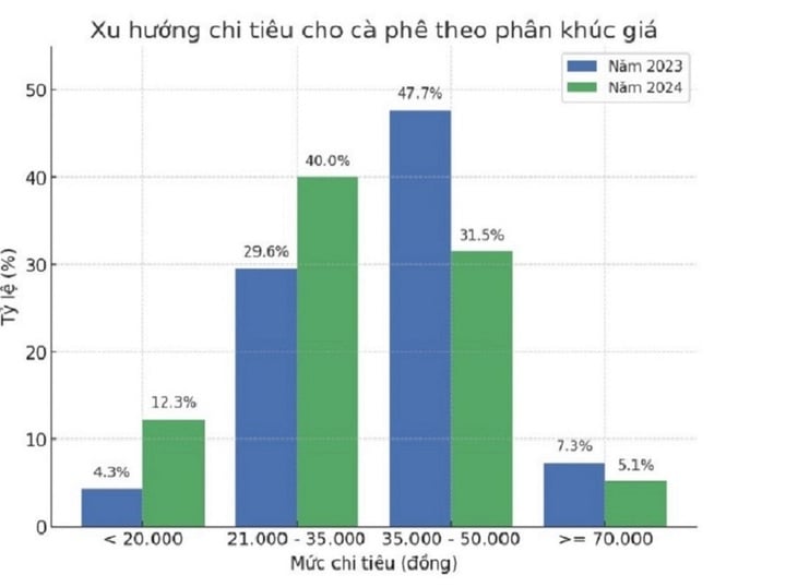 Nhiều người Việt chỉ còn dành 21.000 đồng uống cà phê- Ảnh 3.