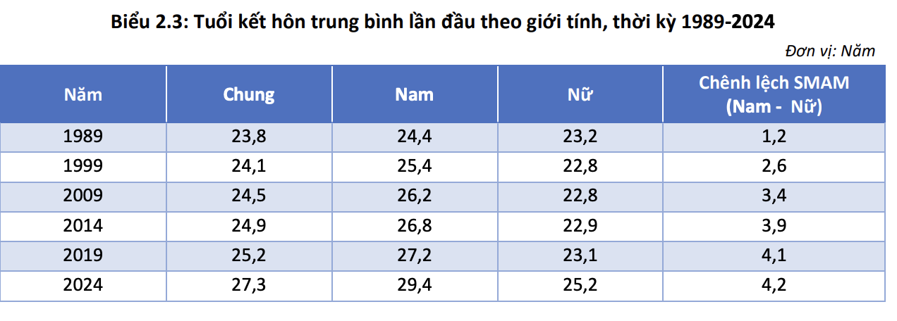 Hơn 2,2 triệu người ly hôn/ly thân, tỉnh thành nào cao nhất?- Ảnh 3.