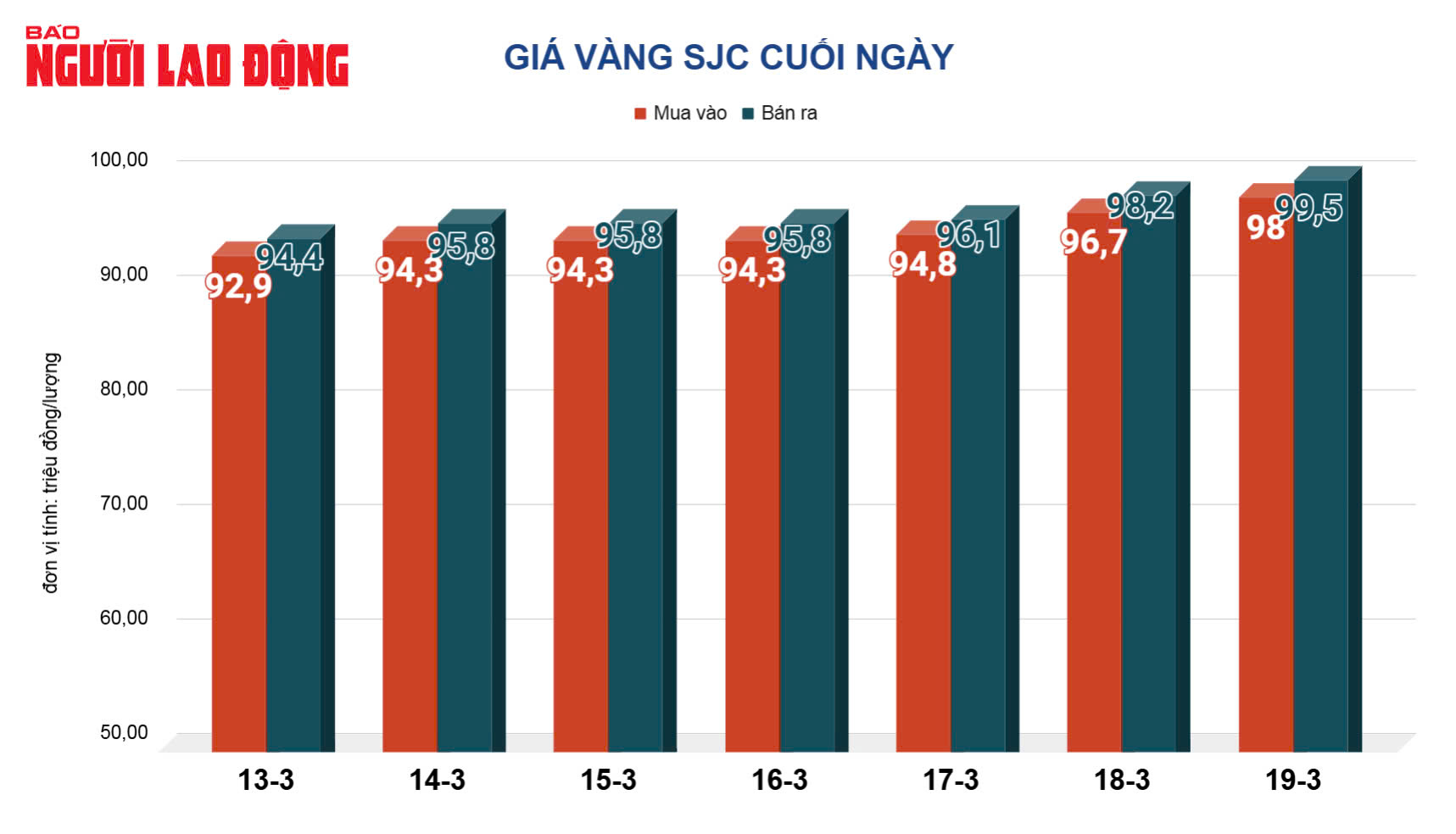 Giá vàng hôm nay, 20-3: Tăng tốc lên đỉnh mới- Ảnh 2.