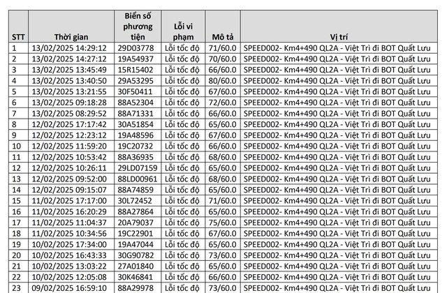 Vĩnh Phúc: 85 xe có biển số sau đã phạm cùng 1 lỗi trên cùng 1 đoạn đường, chủ xe nên nhanh chóng kiểm tra phạt nguội theo Nghị định 168- Ảnh 1.