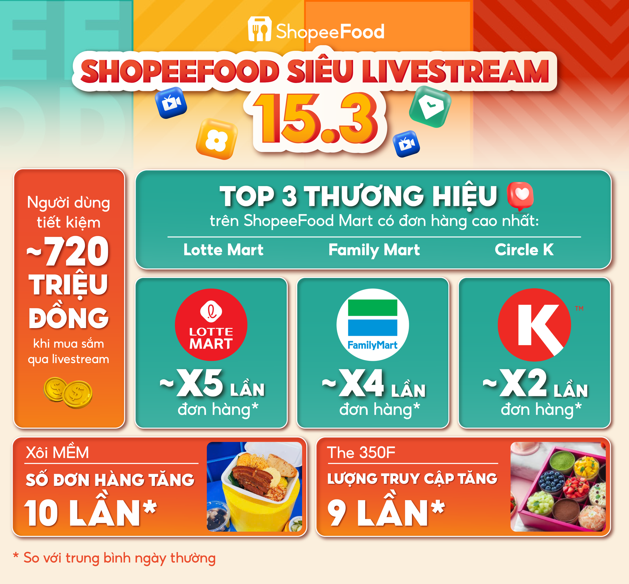 ShopeeFood mang xôi Mềm, siêu thị lên sóng livestream, ghi nhận lượng đơn hàng tăng gần 10 lần- Ảnh 2.