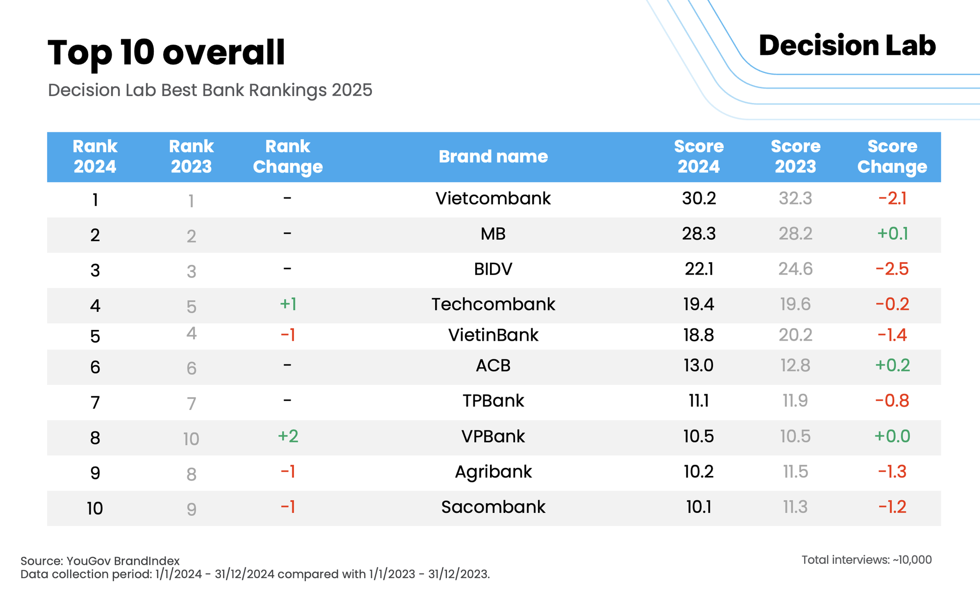 10 ngân hàng tốt nhất Việt Nam năm 2025: Techcombank vượt Vietinbank và VPBank vượt Agribank- Ảnh 2.