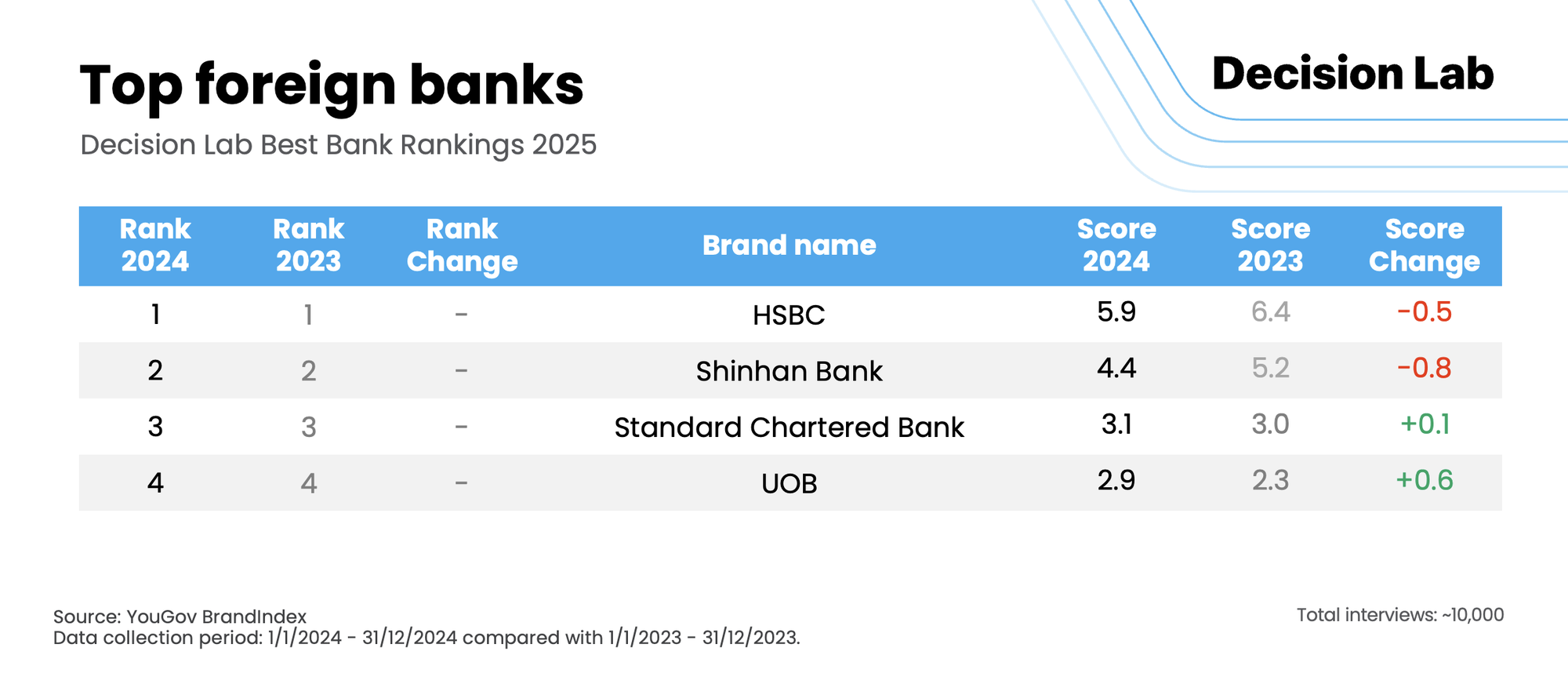 10 ngân hàng tốt nhất Việt Nam năm 2025: Techcombank vượt Vietinbank và VPBank vượt Agribank- Ảnh 5.