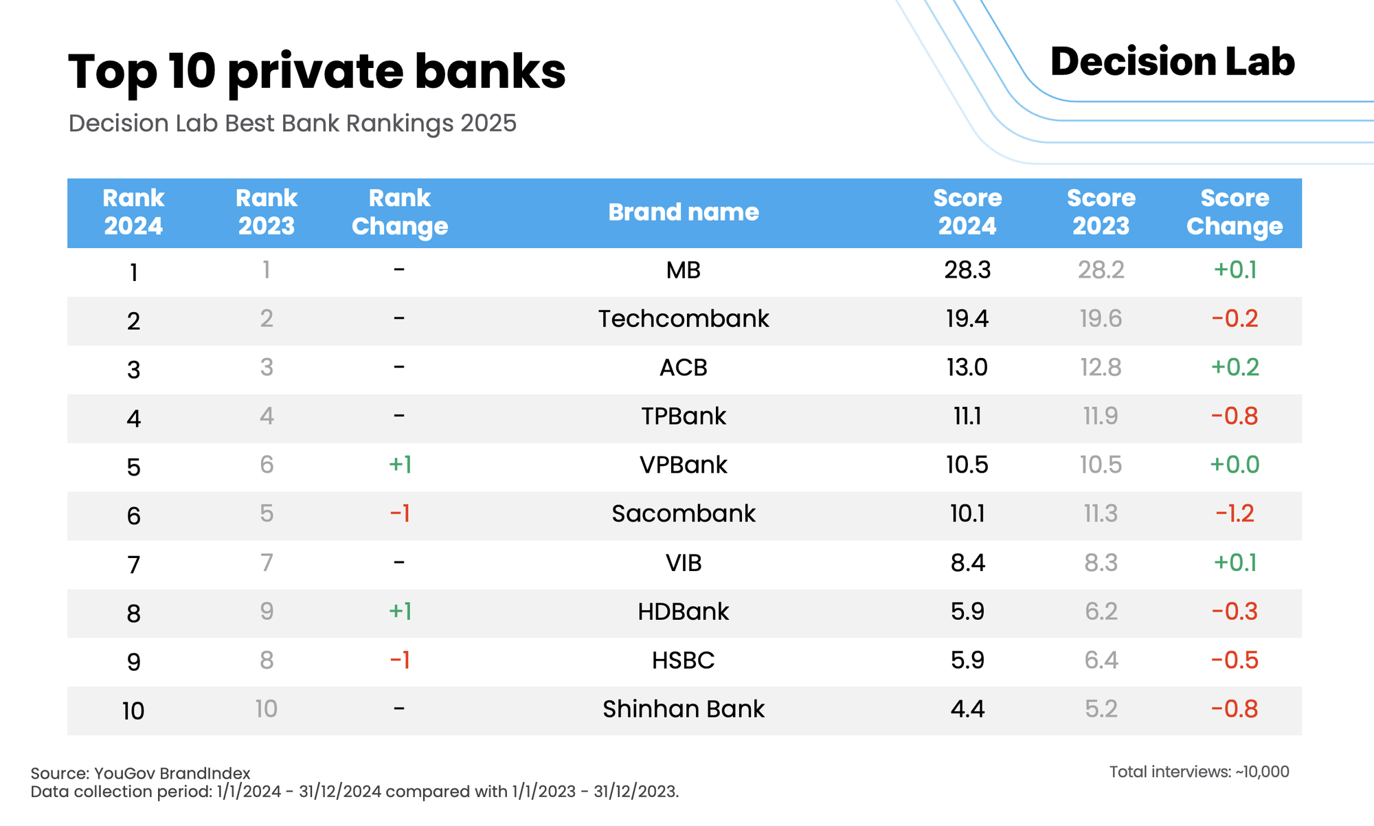 10 ngân hàng tốt nhất Việt Nam năm 2025: Techcombank vượt Vietinbank và VPBank vượt Agribank- Ảnh 4.